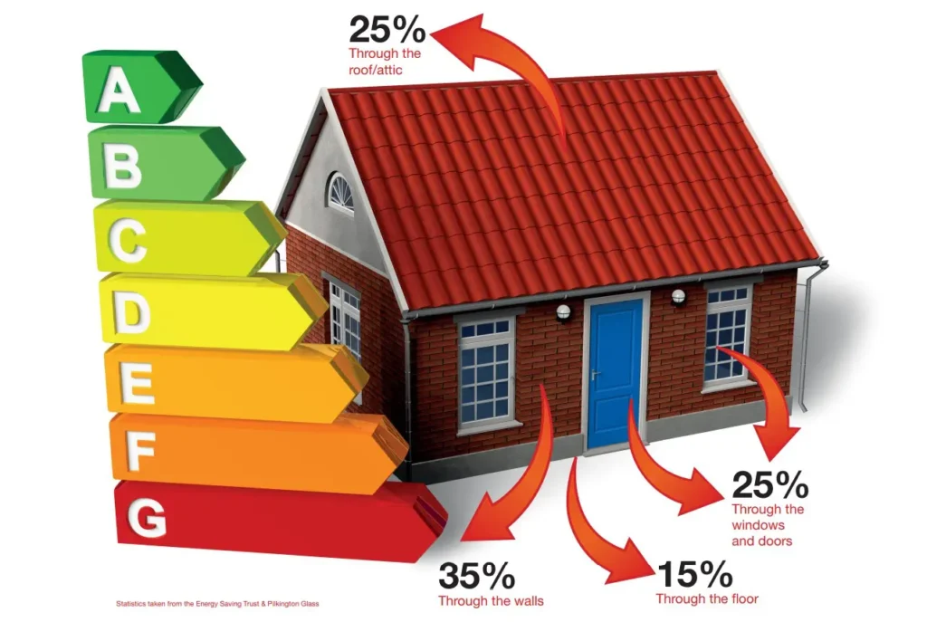 Energy Loss Typical Home