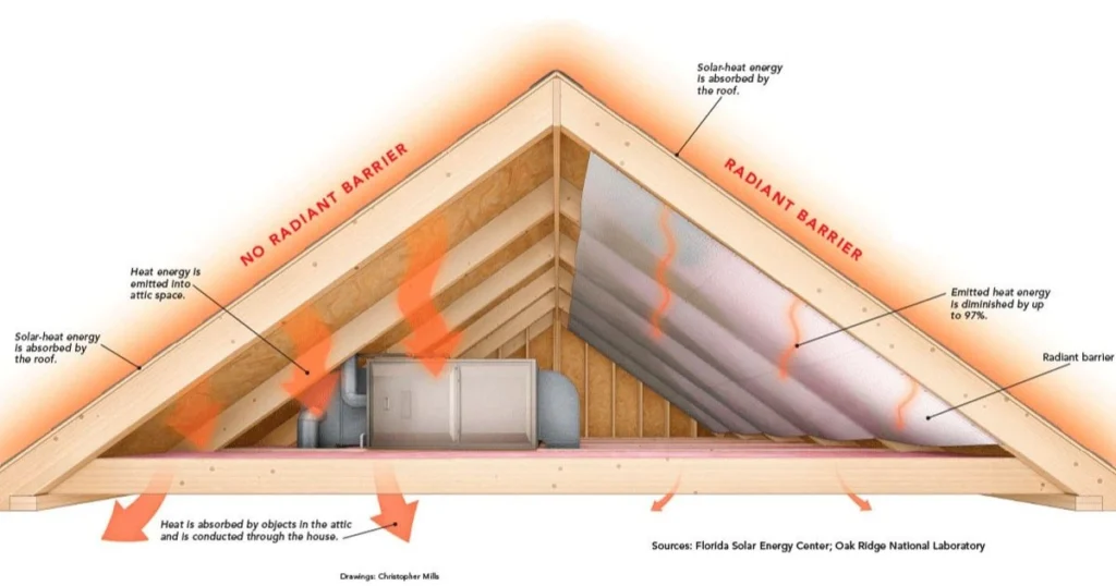 radiant barrier with insulation